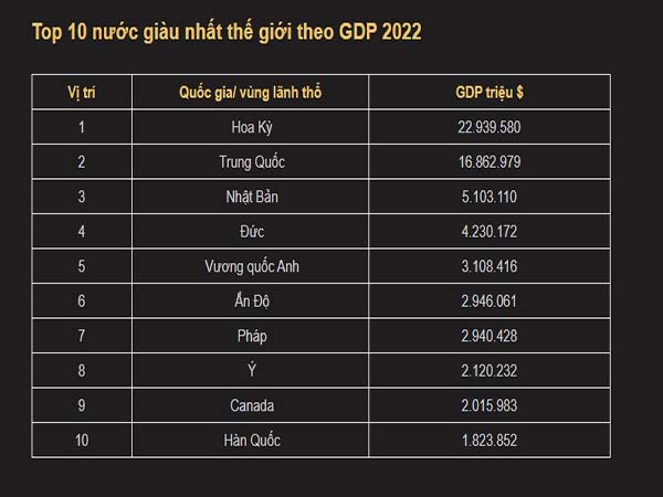 Tổng hợp top 5 nước giàu nhất thế giới nằm 2022 tính theo GDP