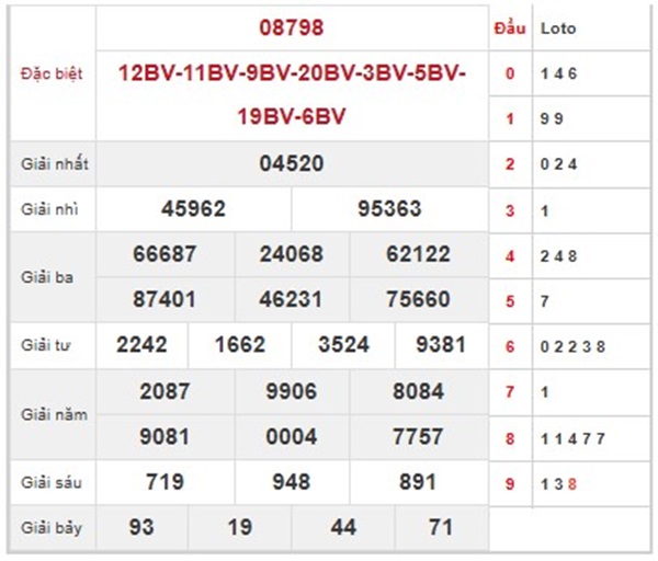 Thống kê XSMB 19/2/2025 bạch thủ VIP miền Bắc thứ 4