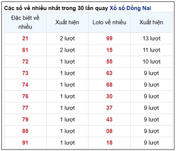 Thống kê xổ số Đồng Nai ngày 26/2/2025 chi tiết nhất