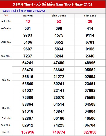 Thống kê XSMN ngày 28/2/2025 - Thống kê VIP kết quả XS thứ sáu chiều hôm nay