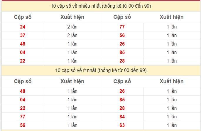 Thống kê 2 số cuối giải đặc biệt KQXS Bình Phước