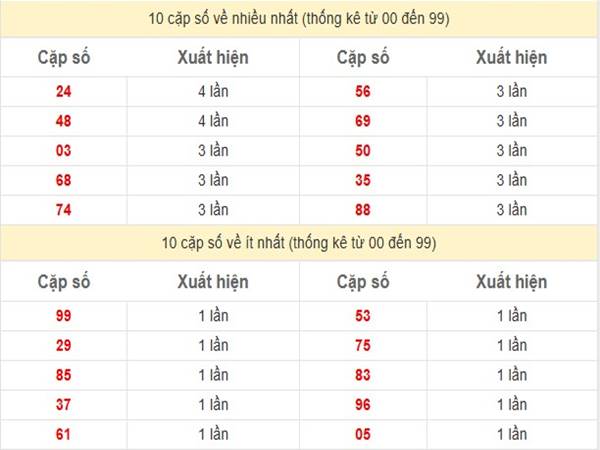 Thống kê SXMN ngày 4/3/2025 1