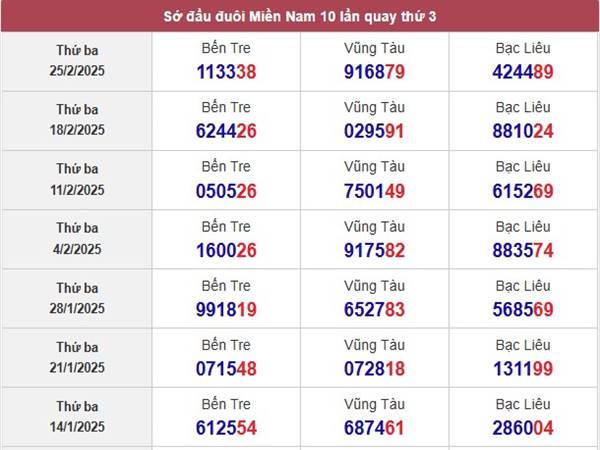 Thống kê SXMN ngày 4/3/2025 3