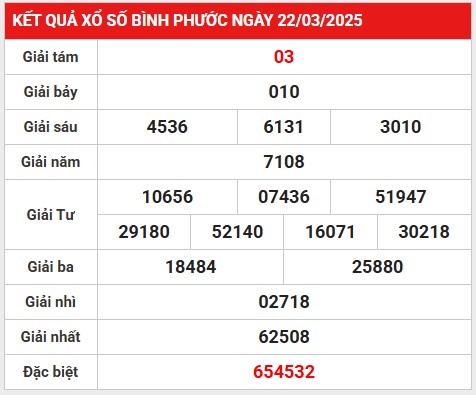 Thống kê dữ liệu kết quả XSBP 29/3/2025 hôm nay thứ 7