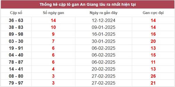 Thống kê loto đẹp XSAG 27/3/2025