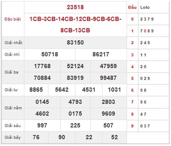 Thống kê xổ số miền Bắc 28/3/2025 chuẩn xác nhất