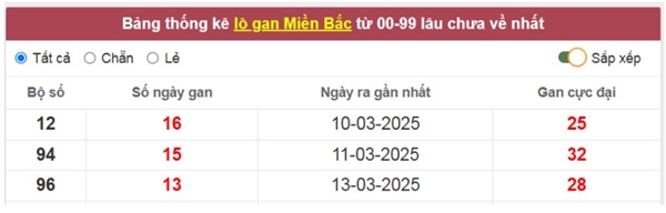 Thống kê xổ số miền Bắc 28/3/2025 chuẩn xác nhất
