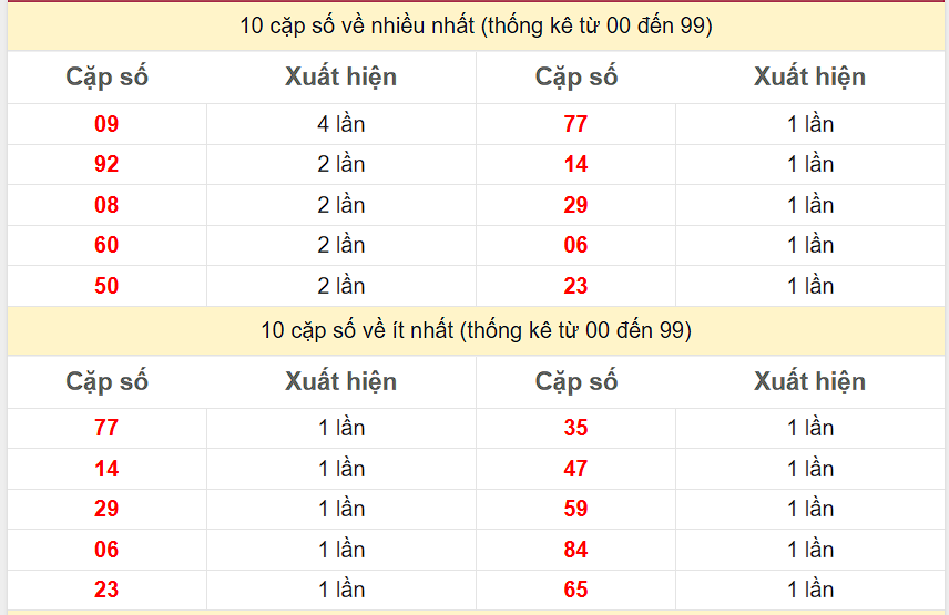 Thống kê 2 số cuối giải đặc biệt KQXS Miền Bắc