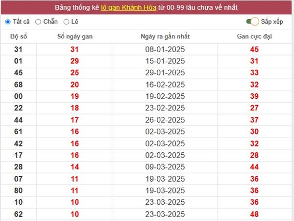 Phân tích kết quả sổ xố Khánh Hòa ngày 30/4/2025 thứ 4 2