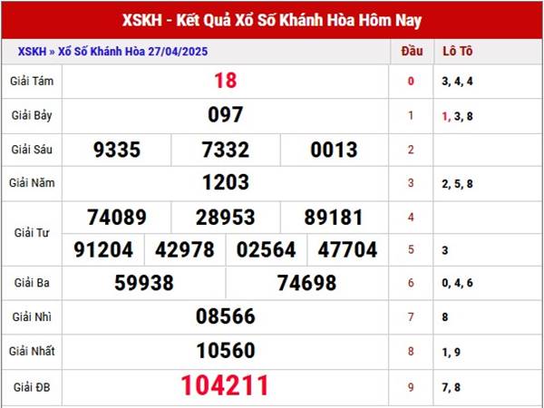Phân tích kết quả sổ xố Khánh Hòa ngày 30/4/2025 thứ 4 2