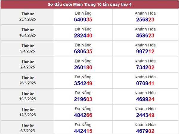 Phân tích kết quả sổ xố Khánh Hòa ngày 30/4/2025 thứ 4 3