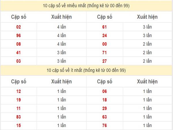 Thống kê kết quả xổ số Miền Trung ngày 9/4/2025 1