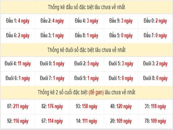 Thống kê kết quả xổ số Miền Trung ngày 9/4/2025 2