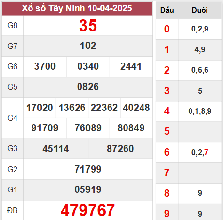 Thống kê xổ số Tây Ninh 17/4/2025 siêu chuẩn hôm nay
