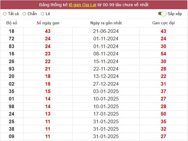 Thống kê xổ số Gia Lai 25/4/2025 1