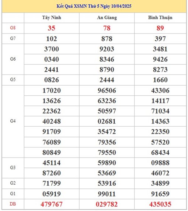 Thống kê KQXSMN 17/4/2025 siêu chuẩn đài miền Nam