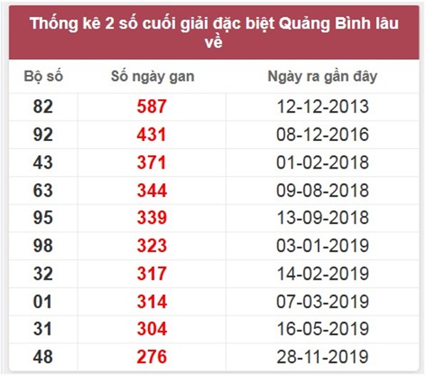 Thống kê KQXSQB 24/4/2025 lô xiên đẹp đài Quảng Bình