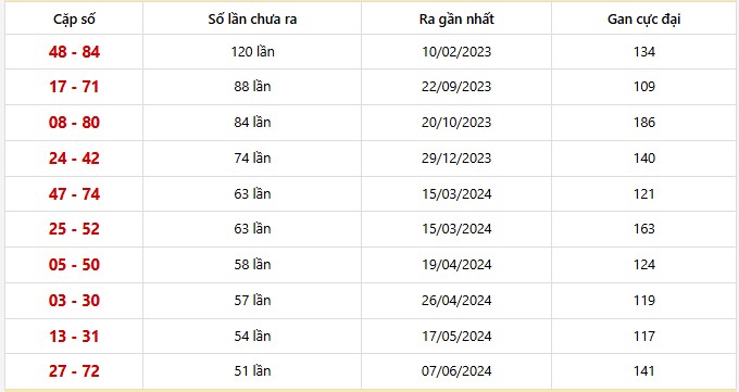Bảng thống kê 10 cặp lô khan Vĩnh Long lâu chưa ra nhất