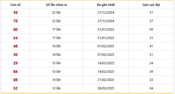 Bảng thống kê 10 con lô gan Vĩnh Long lâu chưa về nhất