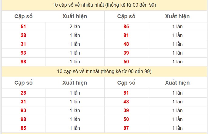Thống kê 2 số cuối giải đặc biệt KQXS Vĩnh Long