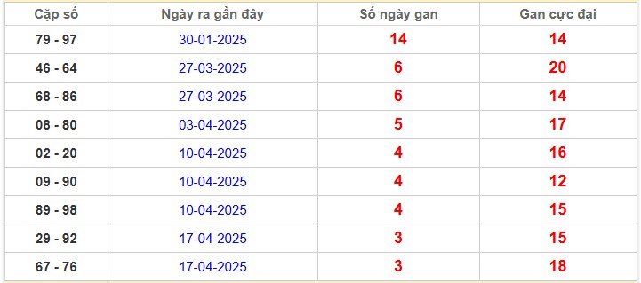 Thống kê cặp lô gan Tây Ninh lâu chưa về 