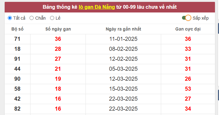 Thống kê giải đặc biệt Đà Nẵng ngày 21/5/2025