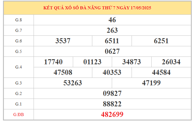 Thống kê giải đặc biệt xổ số Đà Nẵng ngày 21/5/2025