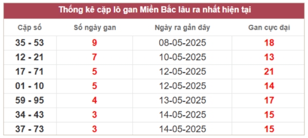 Thống kê XS Miền Bắc 19/5/2025 phân tích lô 2 số đẹp nhất
