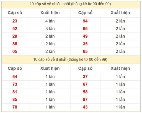 Thống kê KQXSMT 28/5/2025 song thủ lô miền Trung