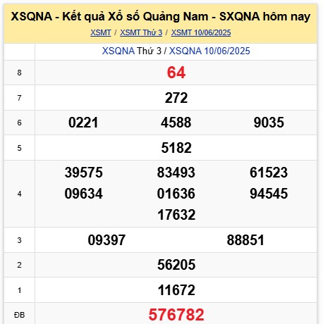 Thống kê kết quả xổ số Quảng Nam ngày 10/6/2025