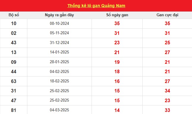 Thống kê lô gan xổ số Quảng Nam ngày 17/6/2025