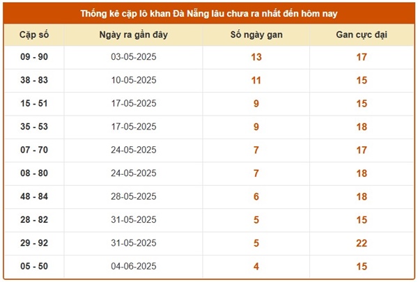 Thống kê XSDNG ngày 21/6/2025 bao lô 2 số đẹp nhất
