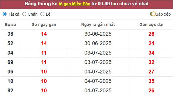 Thống kê lô tô miền Bắc hôm nay 16/7
