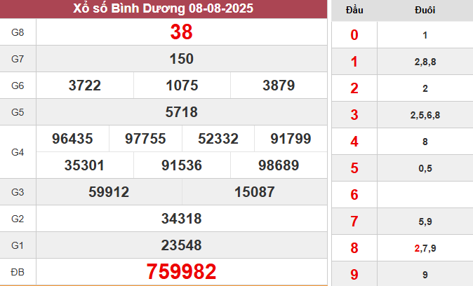 Thống kê KQ Bình Dương 15/8/2025 miễn phí 100%