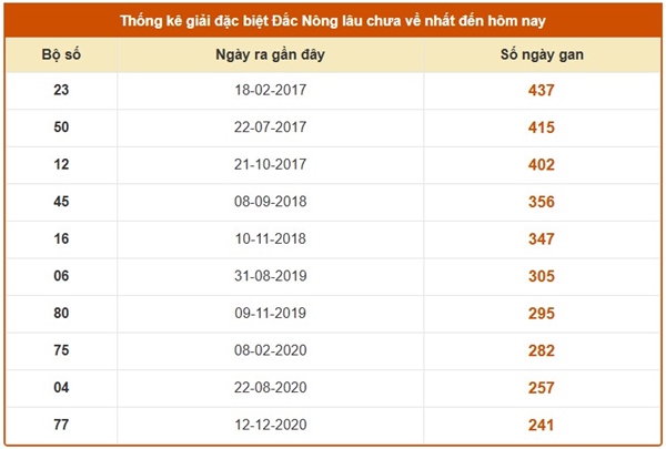 Thống kê xổ số Đắk Nông ngày 16/8/2025 số đẹp giải tám