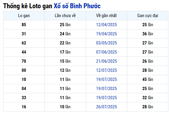 Thống kê lô gan XS Bình Phước thứ 7 ngày 11/10/2025