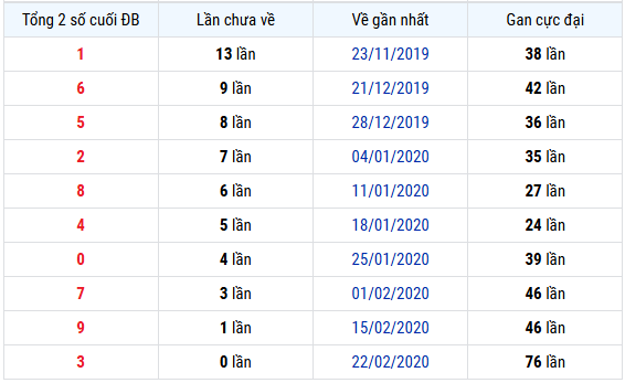 Thống kê tổng giải đặc biệt XSBP lâu chưa về ngày 11/10/2025