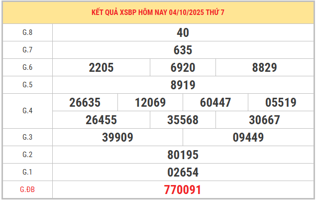 Xem lại KQXSBP kỳ trước ngày 4/10/2025 chi tiết