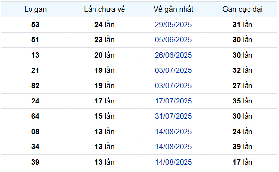 Thống kê Loto gan Xổ số Quảng Bình