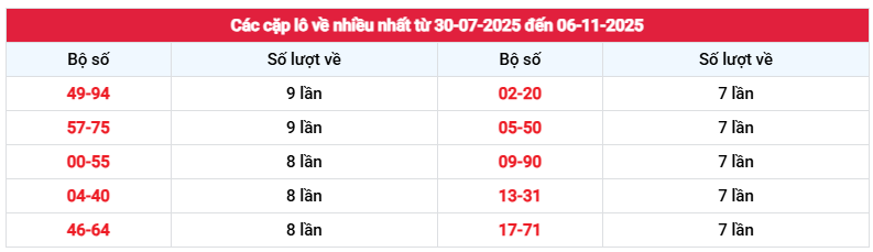Thống kê cặp loto về nhiều nhất XS Quảng Trị ngày 6/11