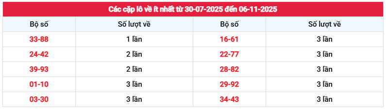 Thống kê loto về ít nhất XSQT ngày 6/11/2025