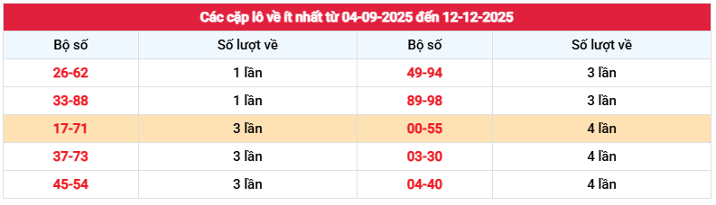 Thống kê cặp loto xổ số Bình Dương hay về ít nhất ngày 12/12/2025