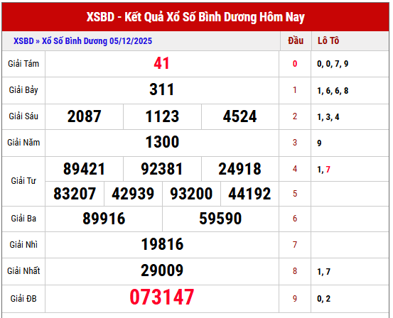 Phân tích kết quả XSBD kỳ trước ngày 5/12/2025 chi tiết