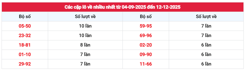 Thống kê cặp loto xổ số Bình Dương hay về nhiều nhất ngày 12/12