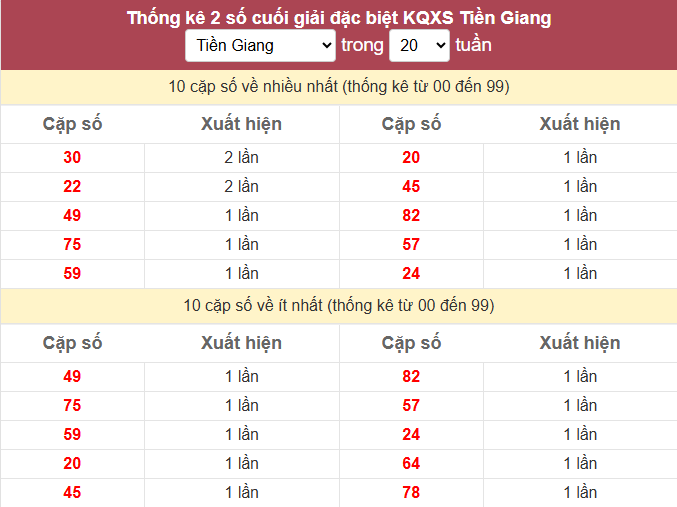 - Thống kê 2 số cuối giải đặc biệt KQXS Tiền Giang ngày 8/2/2026