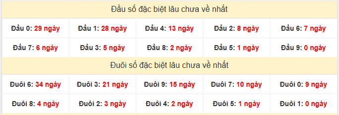 - Thống kê đầu đuôi đặc biệt XSTG lâu chưa ra ngày 8/2/2026