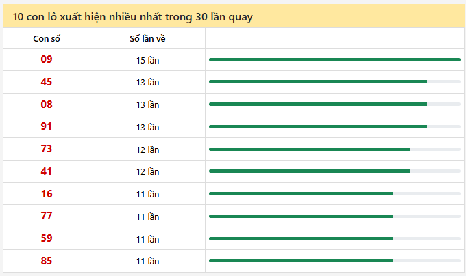- Thống kê 10 con lô xuất hiện nhiều nhất trong 30 lần quay ngày 11/3/2026