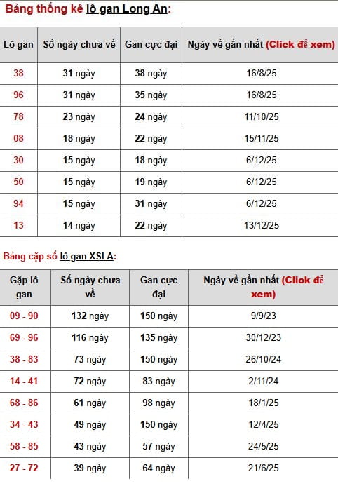 Phân tích, thống kê lô gan XS Long An ngày 28/3/2026
