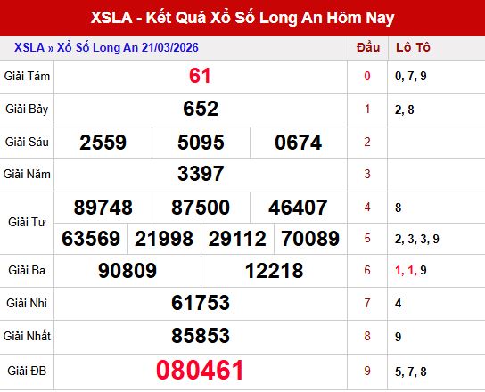 Kết quả xổ số Long An ngày 21/3/2026