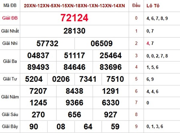 Dự đoán XSMB 15/3/2026 - Soi cầu Miền Bắc chủ nhật hôm nay